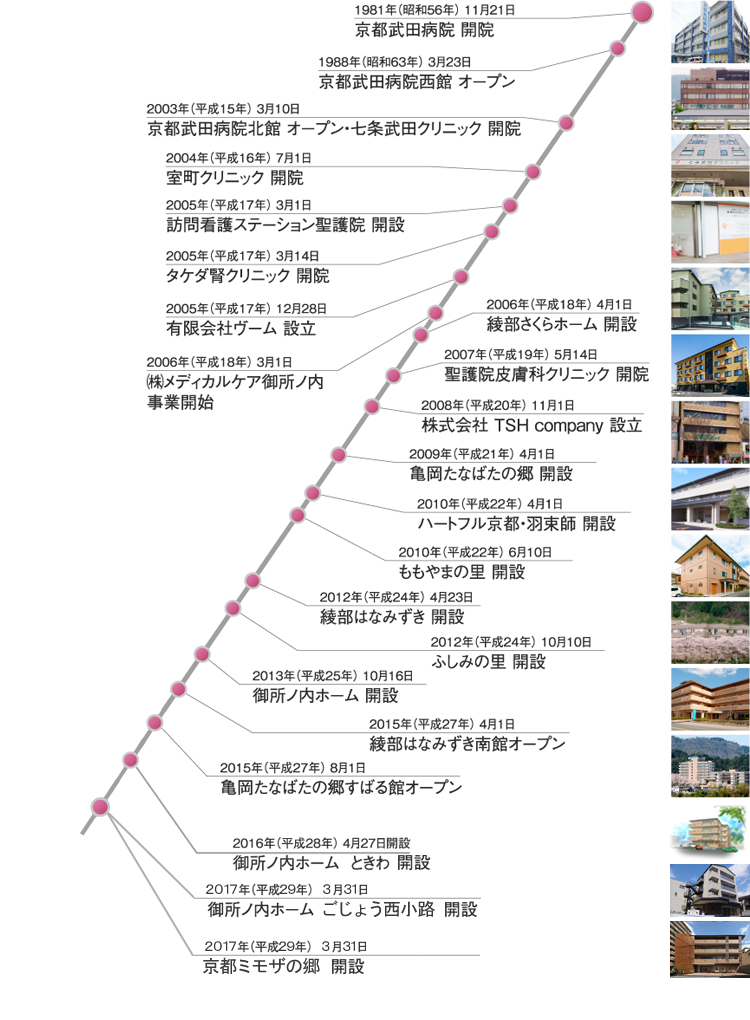 京都武田病院グループのこれまでの「あゆみ」