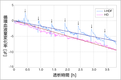 i-HDFとHDの循環血液量変化率の比較