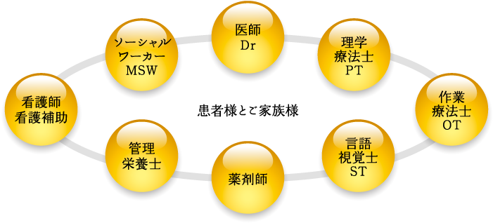 あなたのために結成されたリハビリテーションチーム