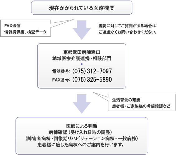 転院についてのお問い合わせの流れ