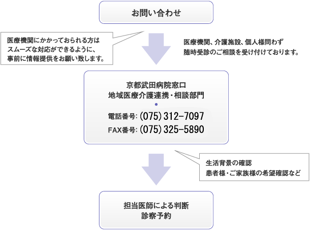 外来受診についてのお問い合わせの流れ